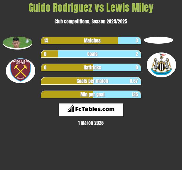 Guido Rodriguez vs Lewis Miley h2h player stats