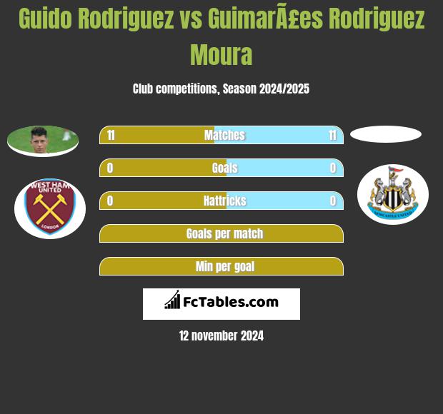 Guido Rodriguez vs GuimarÃ£es Rodriguez Moura h2h player stats