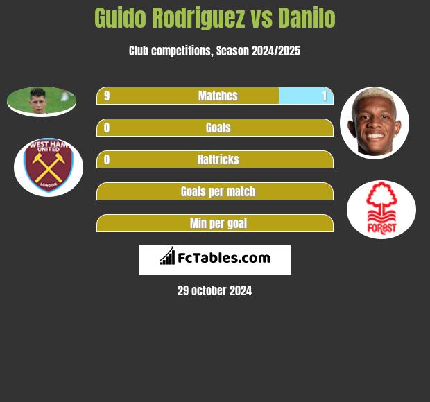 Guido Rodriguez vs Danilo h2h player stats