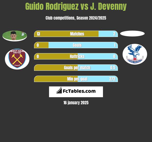 Guido Rodriguez vs J. Devenny h2h player stats