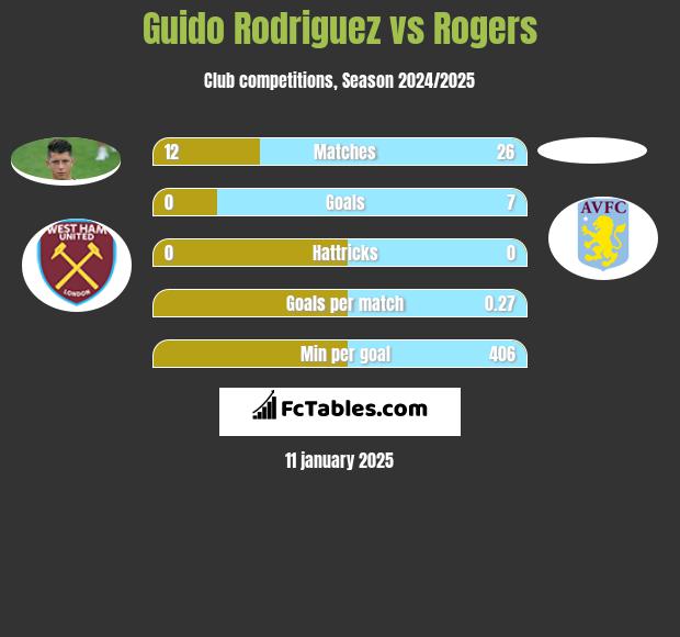 Guido Rodriguez vs Rogers h2h player stats