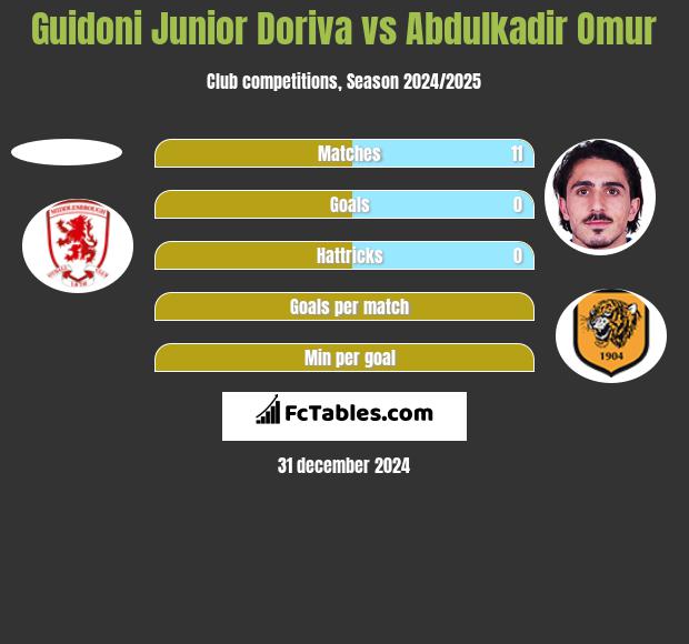 Guidoni Junior Doriva vs Abdulkadir Omur h2h player stats