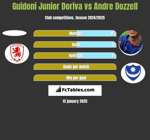 Guidoni Junior Doriva vs Andre Dozzell h2h player stats