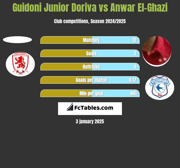 Guidoni Junior Doriva vs Anwar El-Ghazi h2h player stats