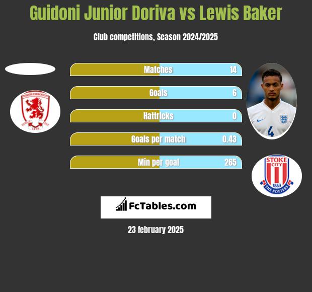 Guidoni Junior Doriva vs Lewis Baker h2h player stats