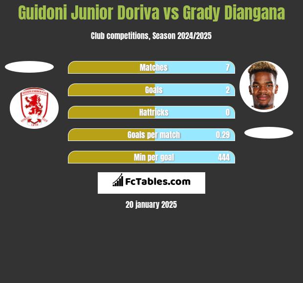 Guidoni Junior Doriva vs Grady Diangana h2h player stats