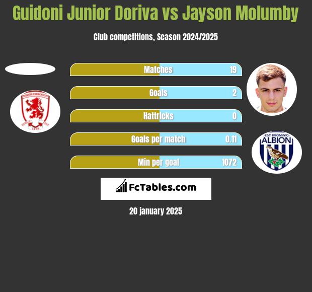 Guidoni Junior Doriva vs Jayson Molumby h2h player stats