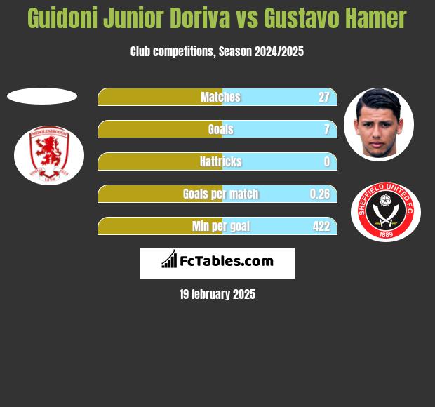 Guidoni Junior Doriva vs Gustavo Hamer h2h player stats