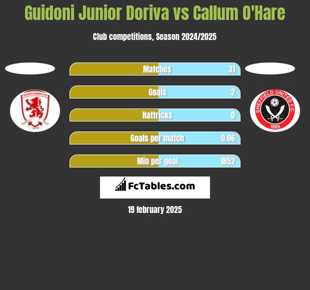 Guidoni Junior Doriva vs Callum O'Hare h2h player stats