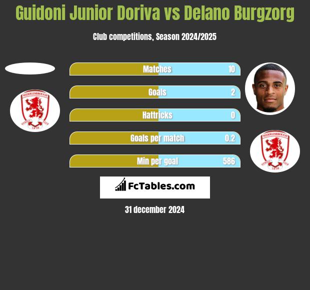 Guidoni Junior Doriva vs Delano Burgzorg h2h player stats