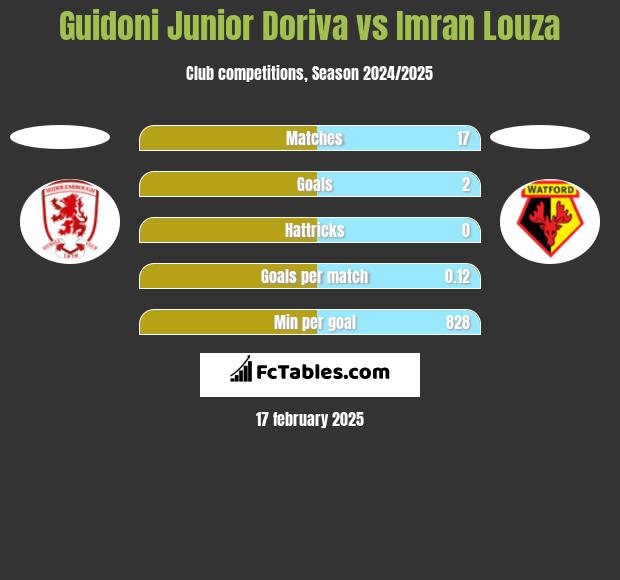 Guidoni Junior Doriva vs Imran Louza h2h player stats