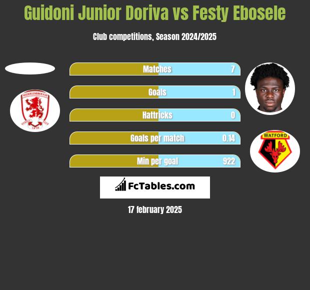 Guidoni Junior Doriva vs Festy Ebosele h2h player stats