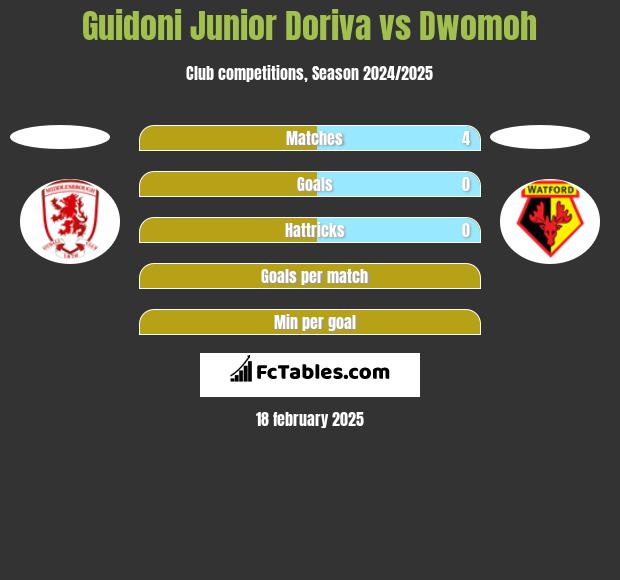 Guidoni Junior Doriva vs Dwomoh h2h player stats