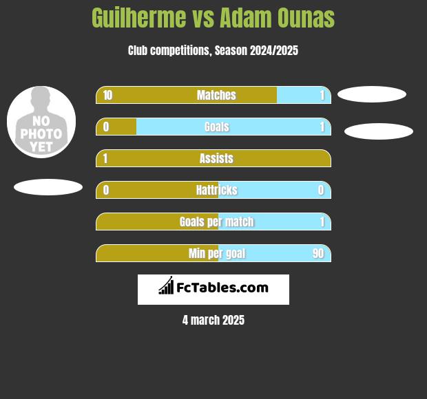 Guilherme vs Adam Ounas h2h player stats