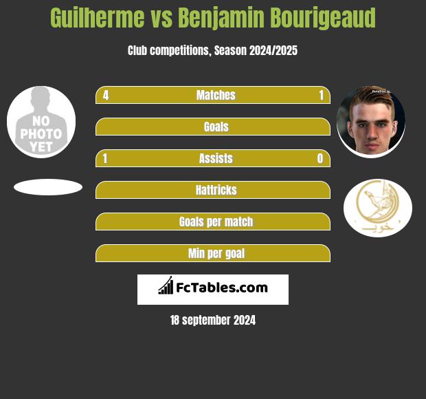 Guilherme vs Benjamin Bourigeaud h2h player stats