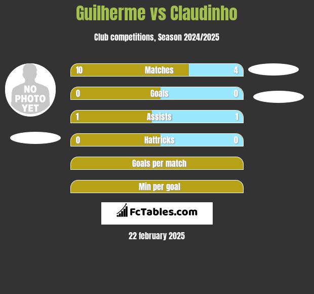 Guilherme vs Claudinho h2h player stats