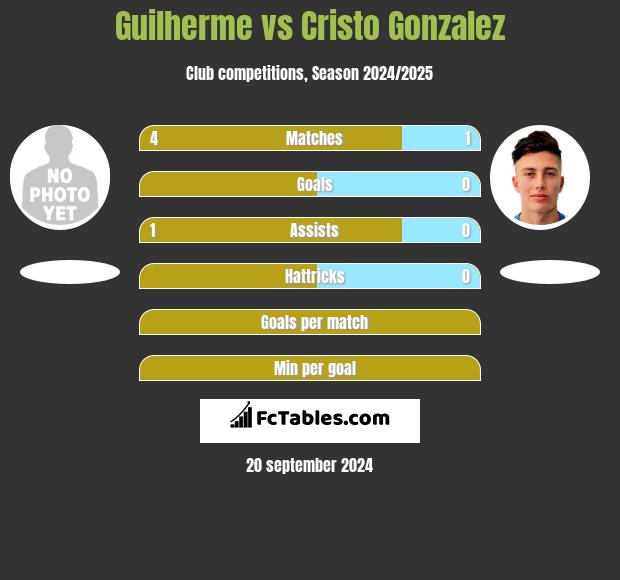 Guilherme vs Cristo Gonzalez h2h player stats