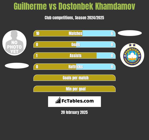 Guilherme vs Dostonbek Khamdamov h2h player stats