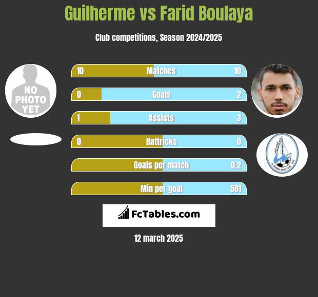 Guilherme vs Farid Boulaya h2h player stats