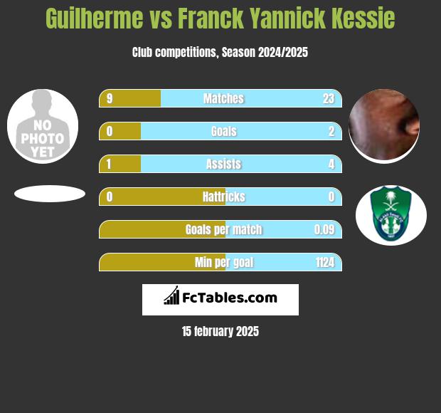 Guilherme vs Franck Yannick Kessie h2h player stats