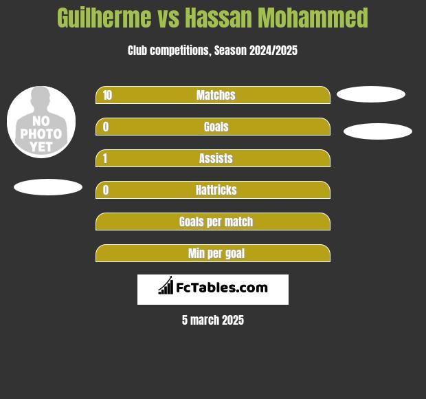 Guilherme vs Hassan Mohammed h2h player stats