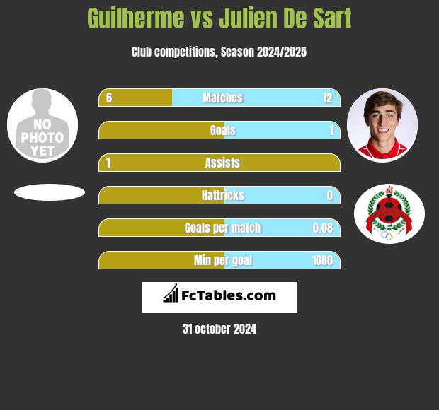 Guilherme vs Julien De Sart h2h player stats