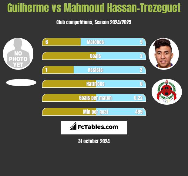 Guilherme vs Mahmoud Hassan-Trezeguet h2h player stats