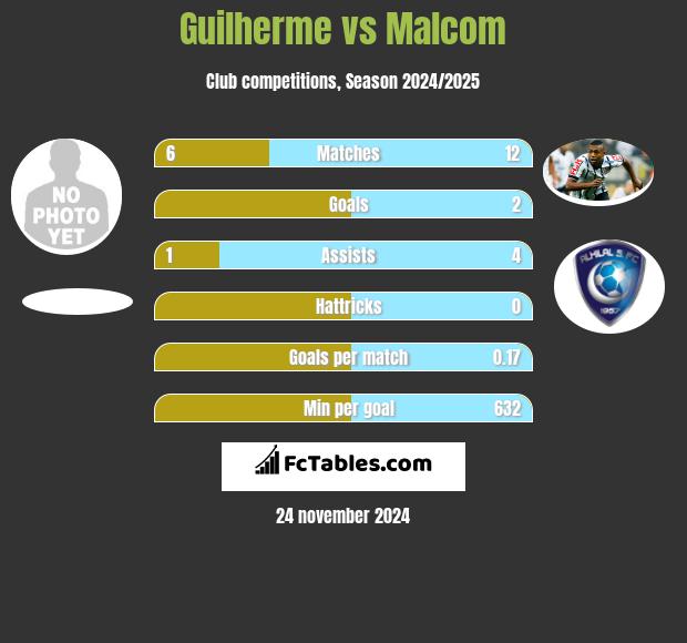 Guilherme vs Malcom h2h player stats