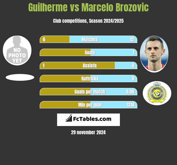 Guilherme vs Marcelo Brozović h2h player stats