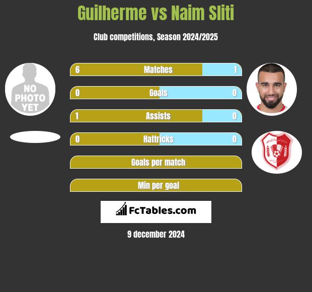 Guilherme vs Naim Sliti h2h player stats