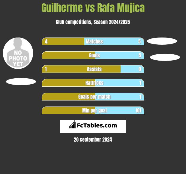 Guilherme vs Rafa Mujica h2h player stats