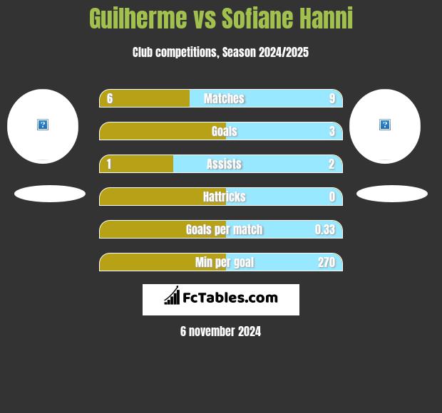 Guilherme vs Sofiane Hanni h2h player stats