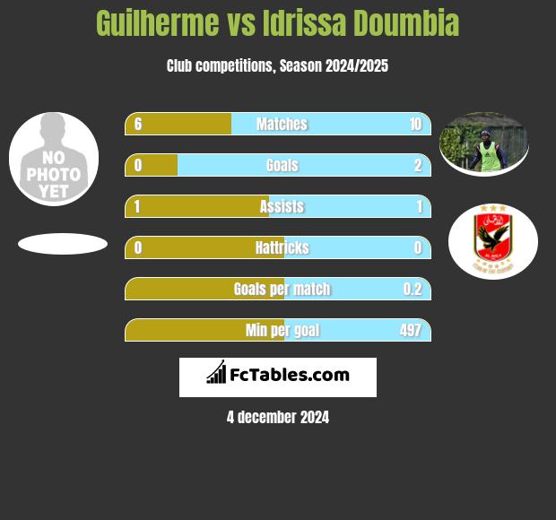 Guilherme vs Idrissa Doumbia h2h player stats