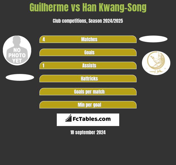 Guilherme vs Han Kwang-Song h2h player stats