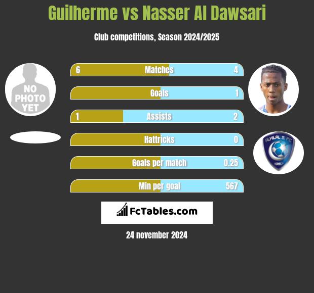 Guilherme vs Nasser Al Dawsari h2h player stats