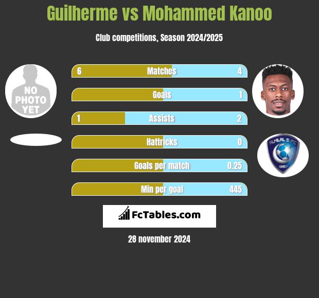 Guilherme vs Mohammed Kanoo h2h player stats