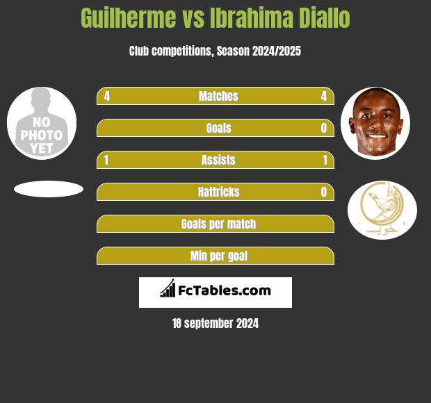 Guilherme vs Ibrahima Diallo h2h player stats