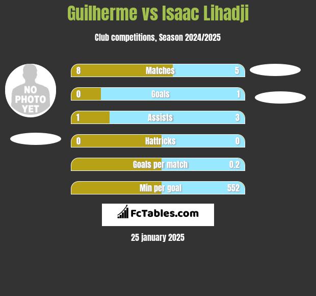 Guilherme vs Isaac Lihadji h2h player stats