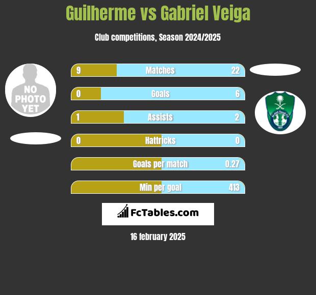 Guilherme vs Gabriel Veiga h2h player stats