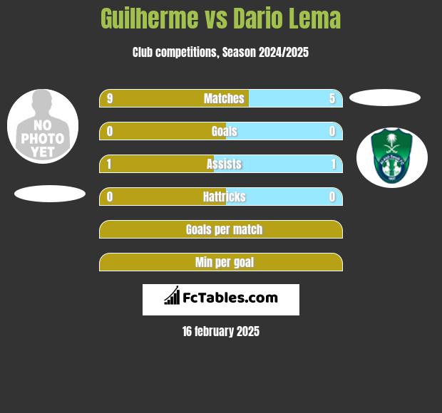 Guilherme vs Dario Lema h2h player stats