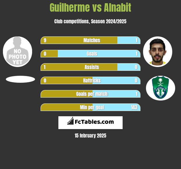 Guilherme vs Alnabit h2h player stats