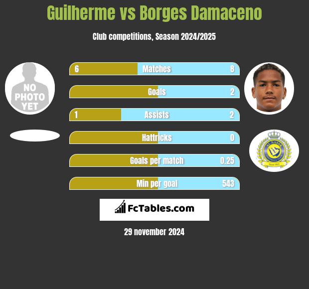 Guilherme vs Borges Damaceno h2h player stats