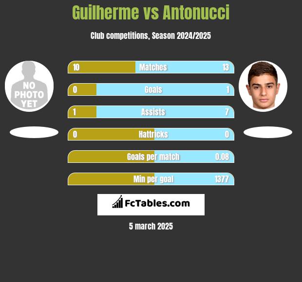 Guilherme vs Antonucci h2h player stats