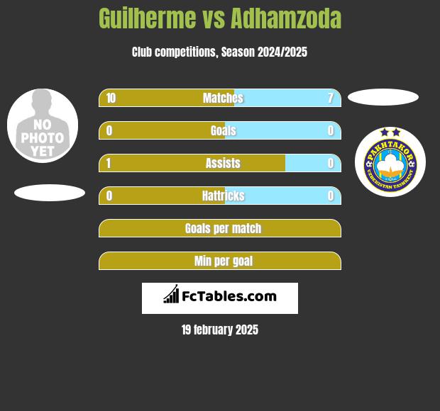 Guilherme vs Adhamzoda h2h player stats