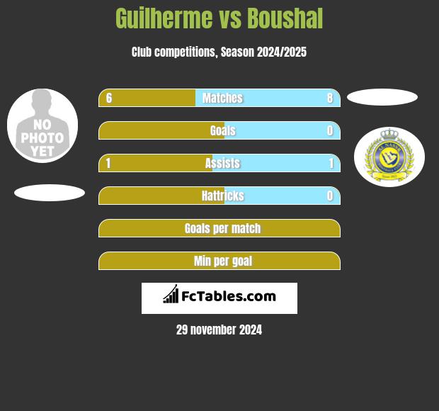 Guilherme vs Boushal h2h player stats