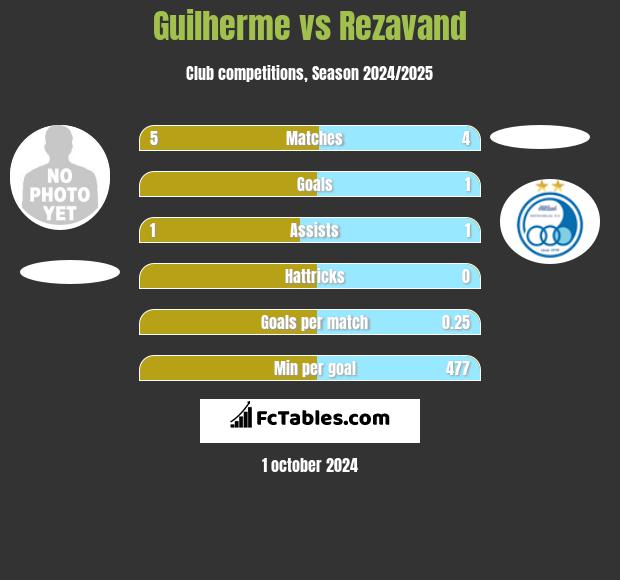 Guilherme vs Rezavand h2h player stats