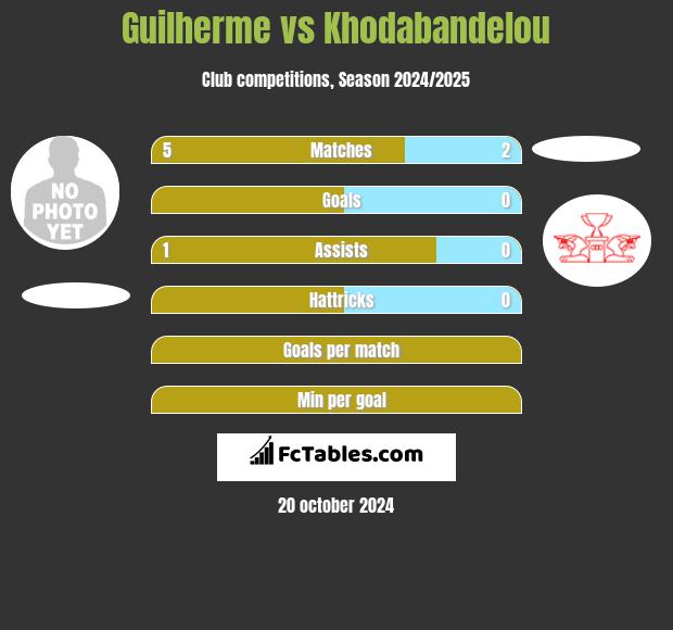 Guilherme vs Khodabandelou h2h player stats