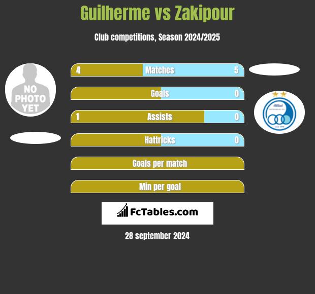 Guilherme vs Zakipour h2h player stats