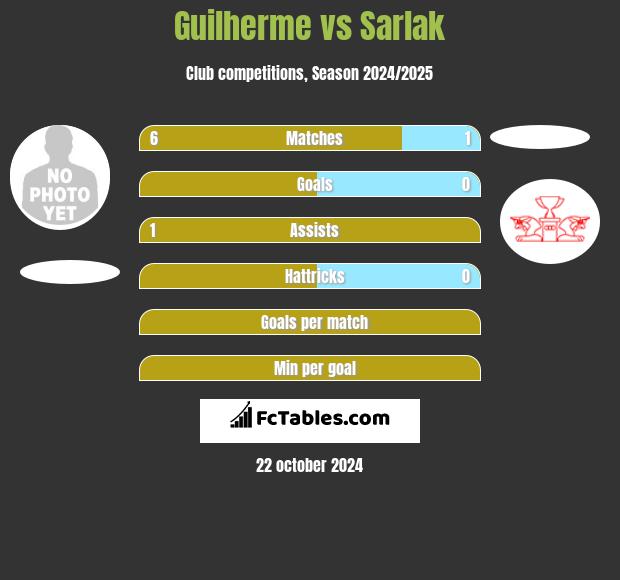 Guilherme vs Sarlak h2h player stats