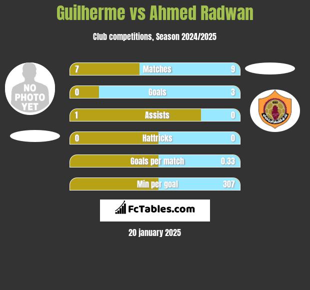 Guilherme vs Ahmed Radwan h2h player stats